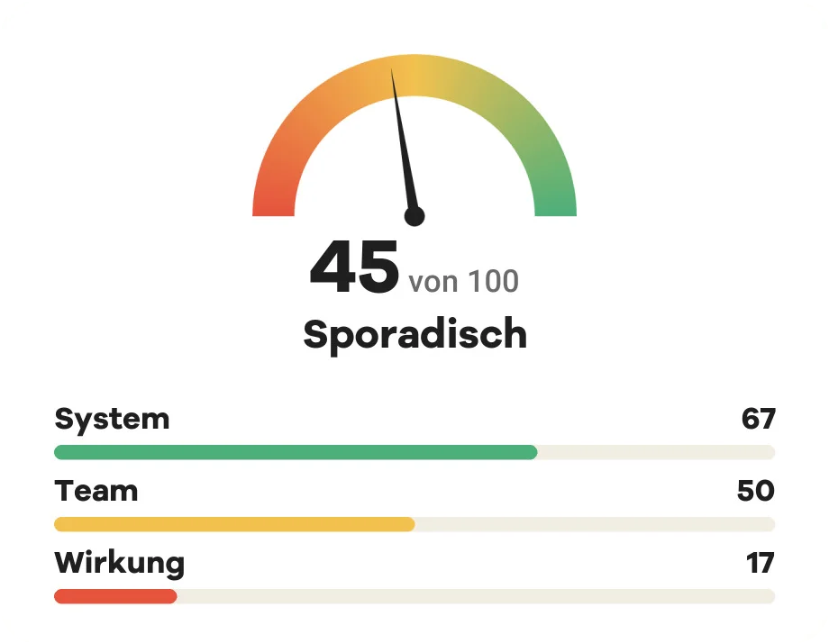 Beispiel eines Social-Media-Reports von Storyflow: Score 45 von 100 mit den Bereichen System, Team und Wirkung